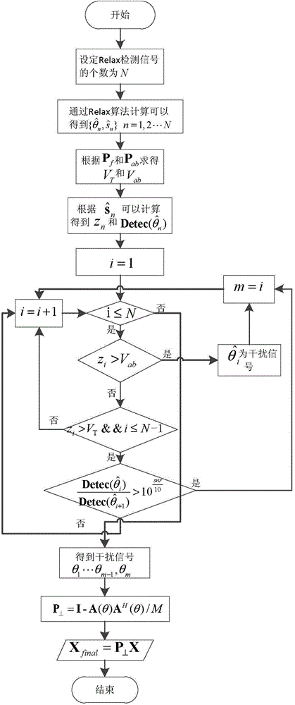 Anti-transfer deceptive jamming method based on Relax algorithm