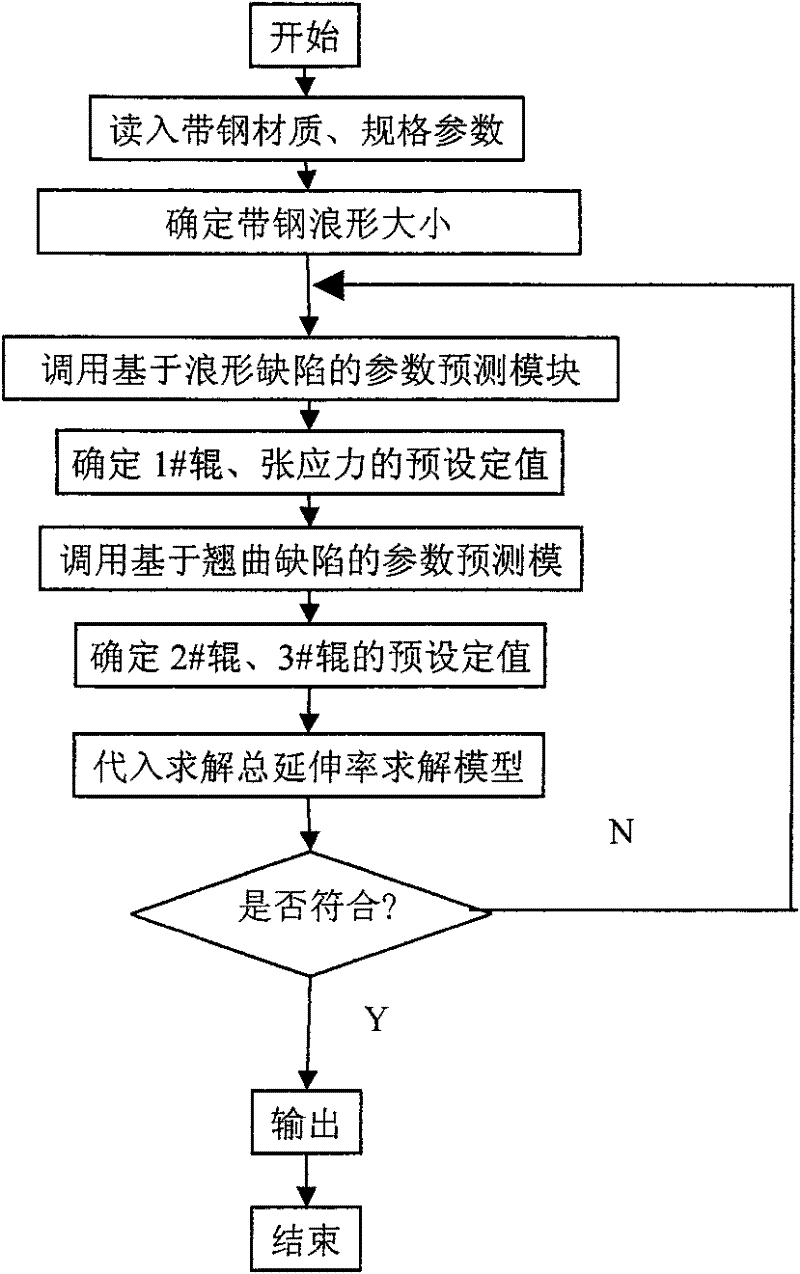 Method for setting process parameters of stainless steel strip steel withdrawal and straightening machine unit
