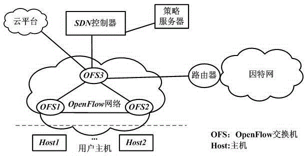Network security audit and access system based on Openflow, network security audit method based on Openflow, and network security access method based on Openflow