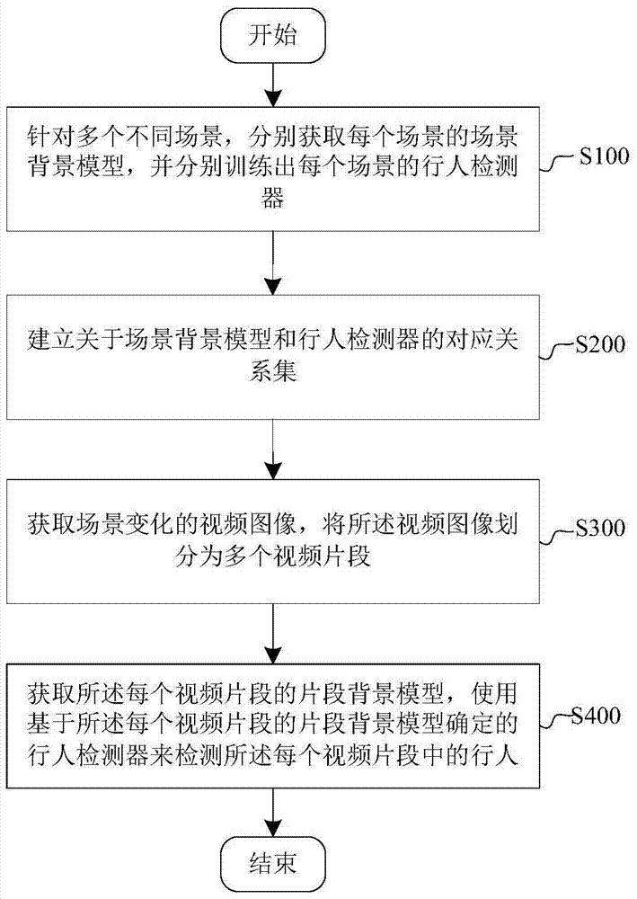 A Method of Pedestrian Detection Using Multiple Detectors in Video Images with Scene Changes