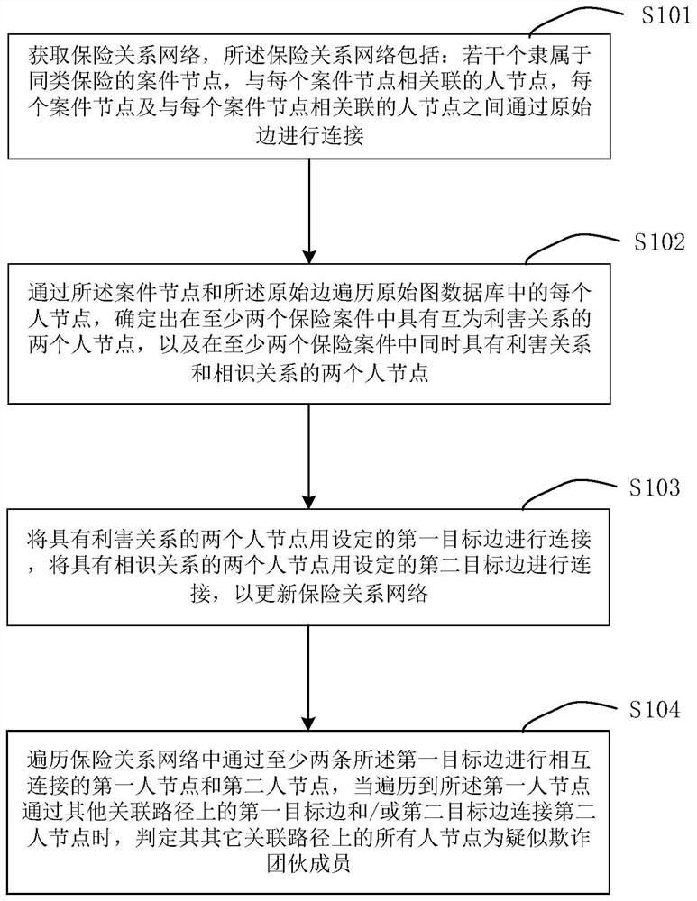 Insurance anti-fraud identification method and device based on artificial intelligence, equipment and medium