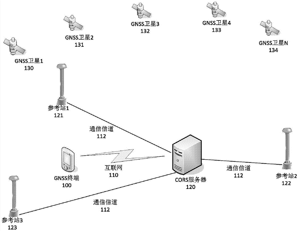 GNSS point positioning coordinate correction method based on CORS