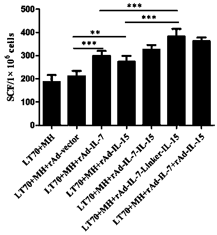 Recombinant fusion cytokine IL-7-Linker-IL-15 adenovirus, and construction method and application thereof