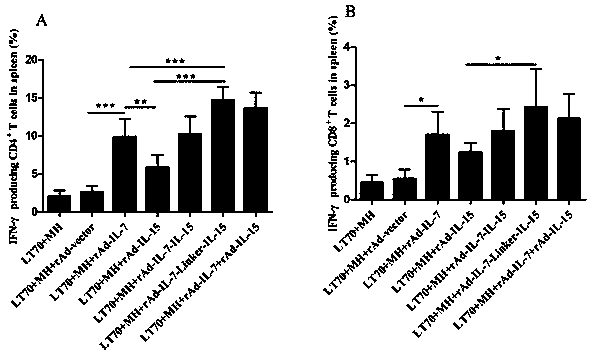 Recombinant fusion cytokine IL-7-Linker-IL-15 adenovirus, and construction method and application thereof