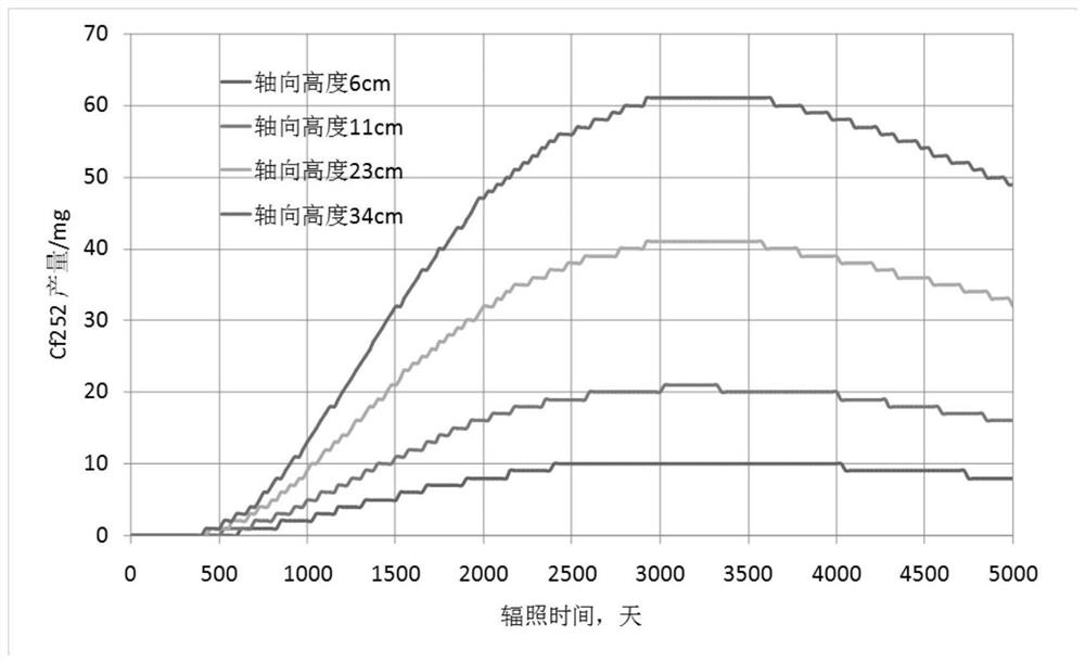 High-flux test reactor irradiation target and method for producing 252Cf by irradiating americium