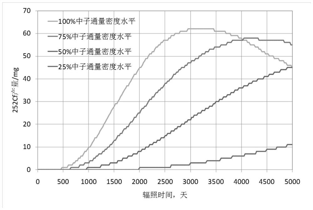 High-flux test reactor irradiation target and method for producing 252Cf by irradiating americium