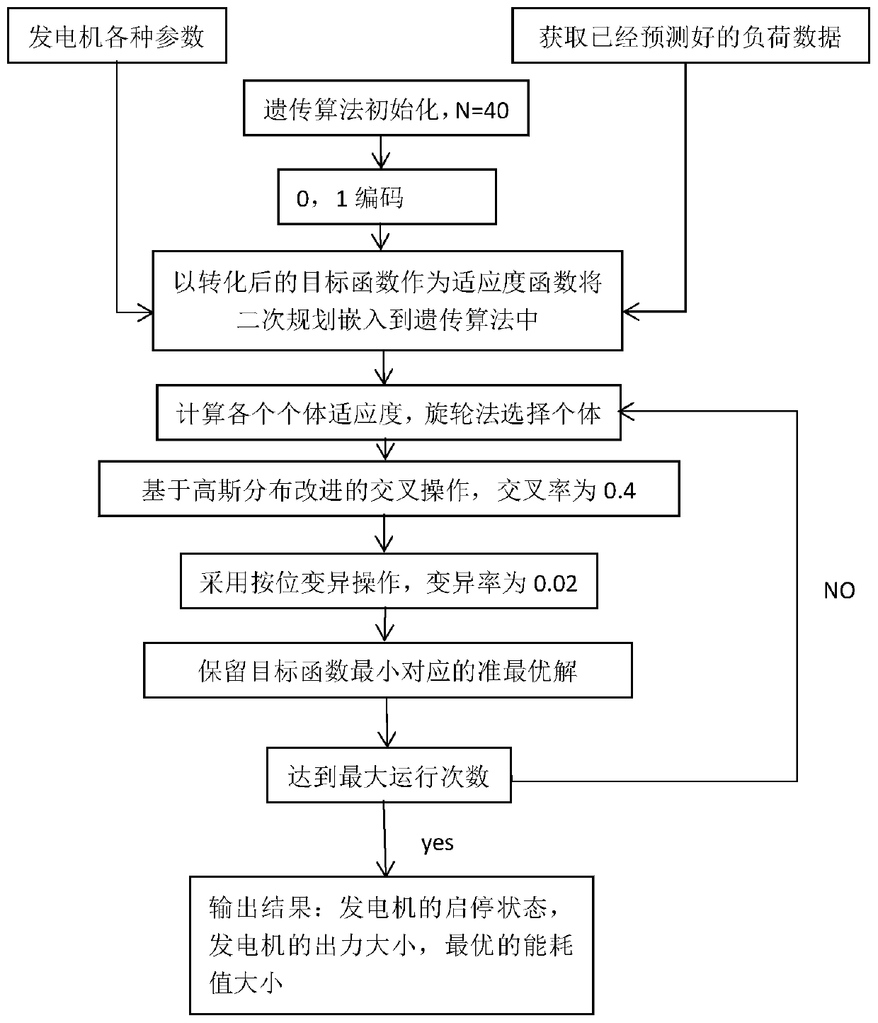 Method for optimizing generator set