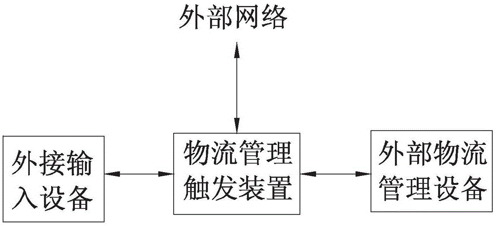 Logistics management trigger device and logistics management system