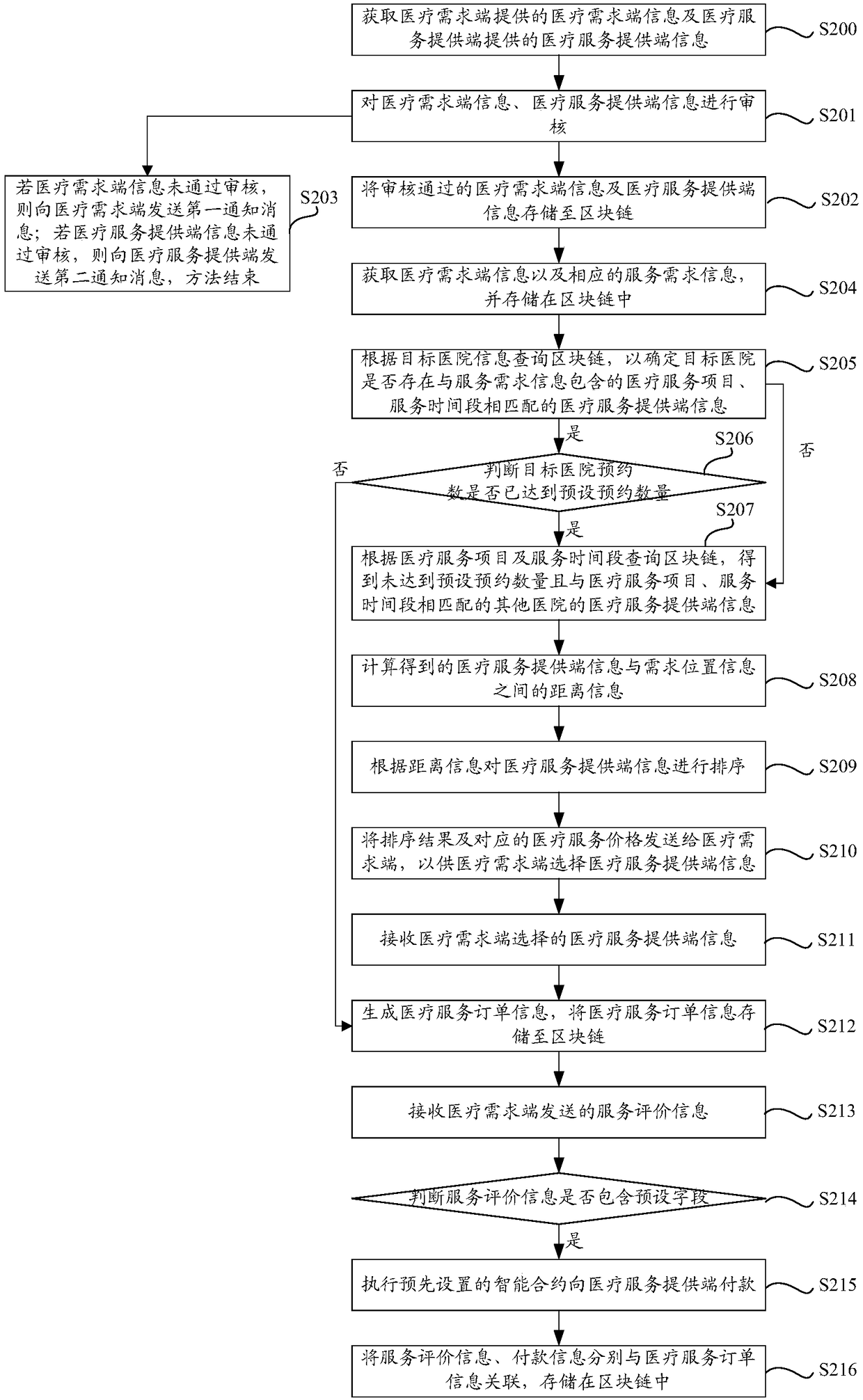 Blockchain-based medical resource data processing method and device