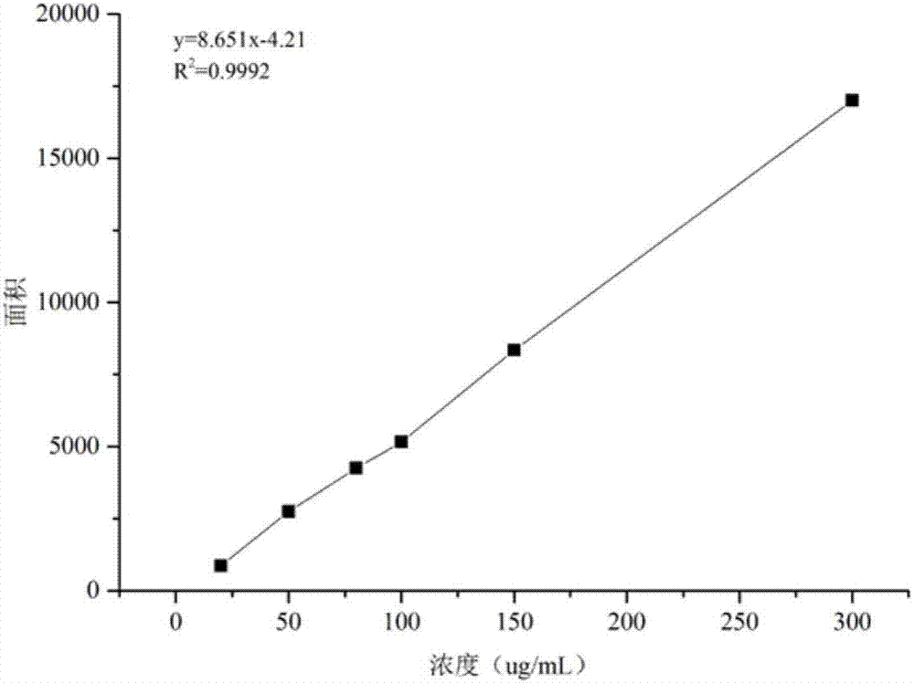 Detection method of total content of fructo-oligosaccharide in formula milk/milk powder