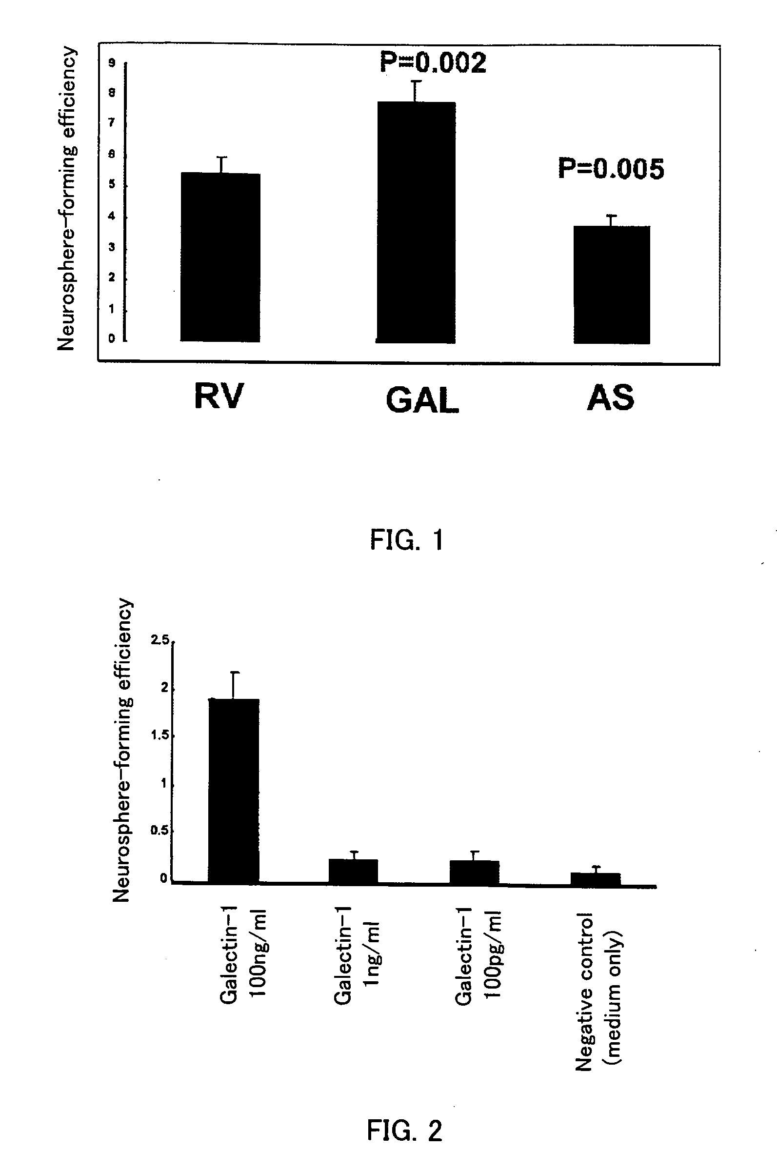 Methods for enhancing survival and/or proliferation of neural stem cells and neurite extension enhancers therefor pharmaceutical compostions containing neural stem cells assay methods and screening methods