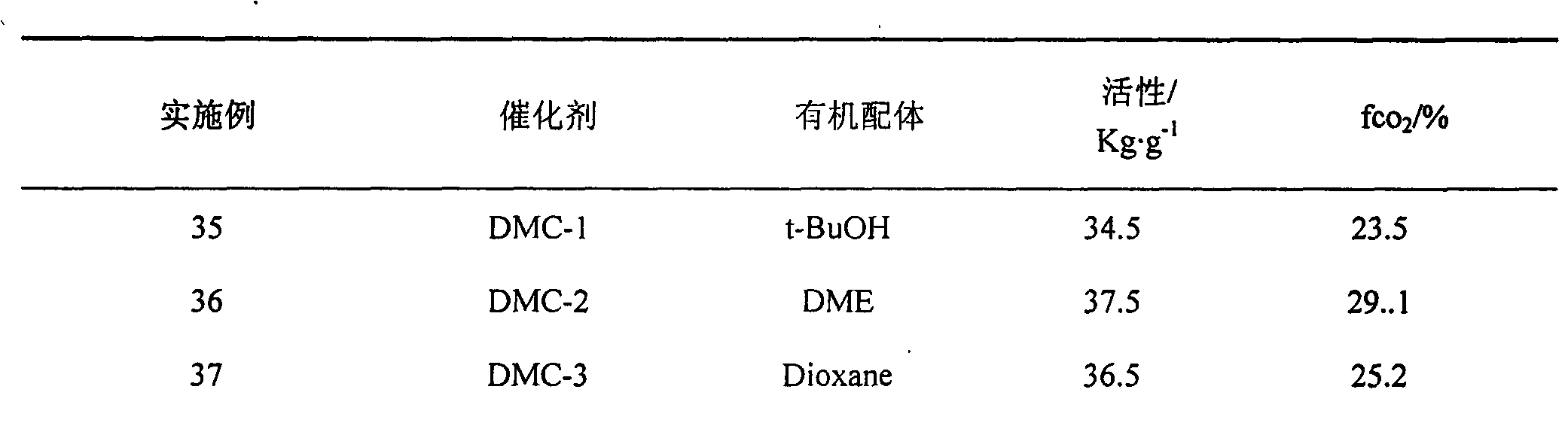 Preparation method for double metal cyanide catalyst for polycarbonate synthesis