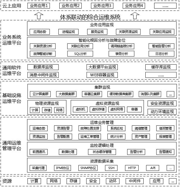 A comprehensive operation and maintenance system and method for system linkage in cloud mode