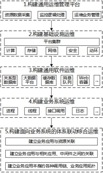 A comprehensive operation and maintenance system and method for system linkage in cloud mode