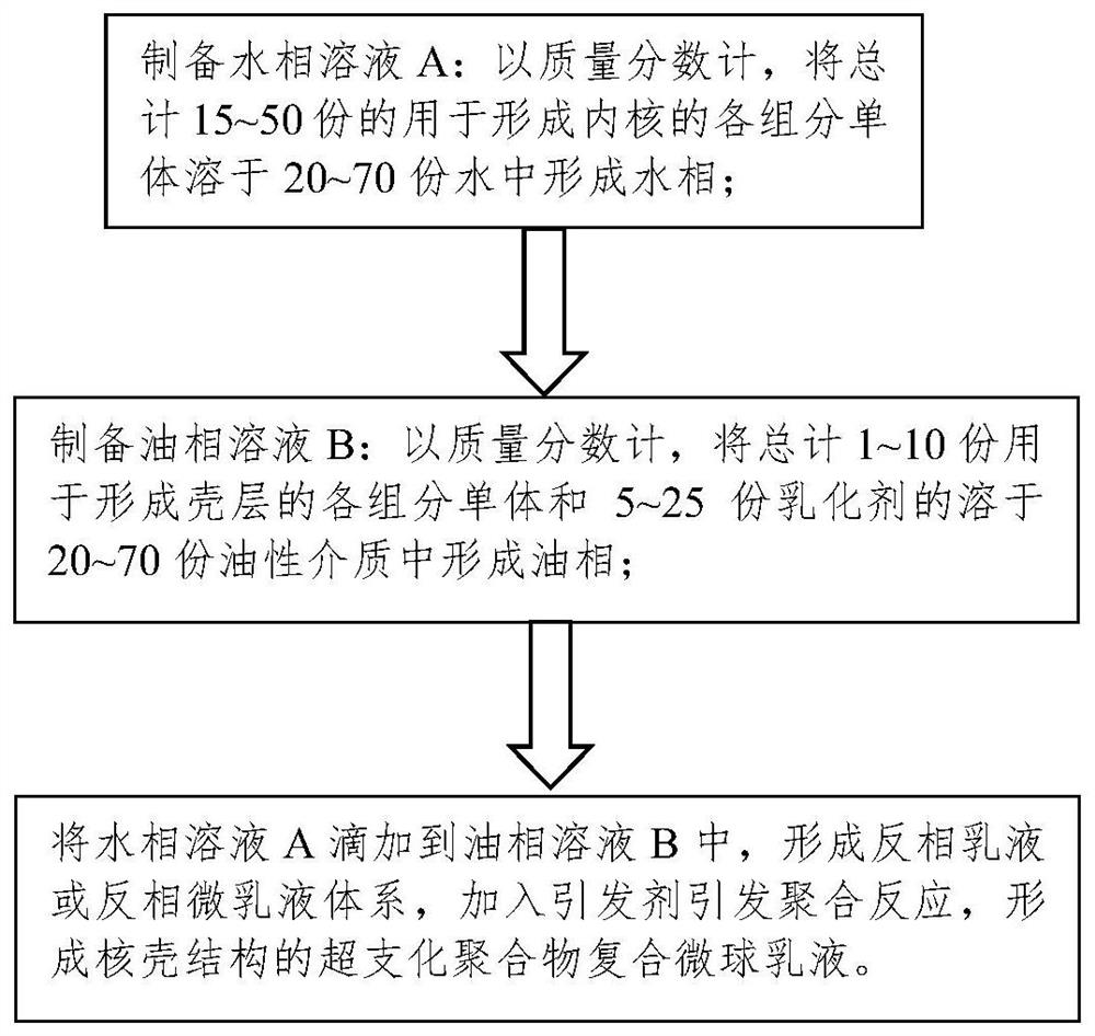 Hyperbranched polymer composite microspheres with core-shell structure, preparation method and application