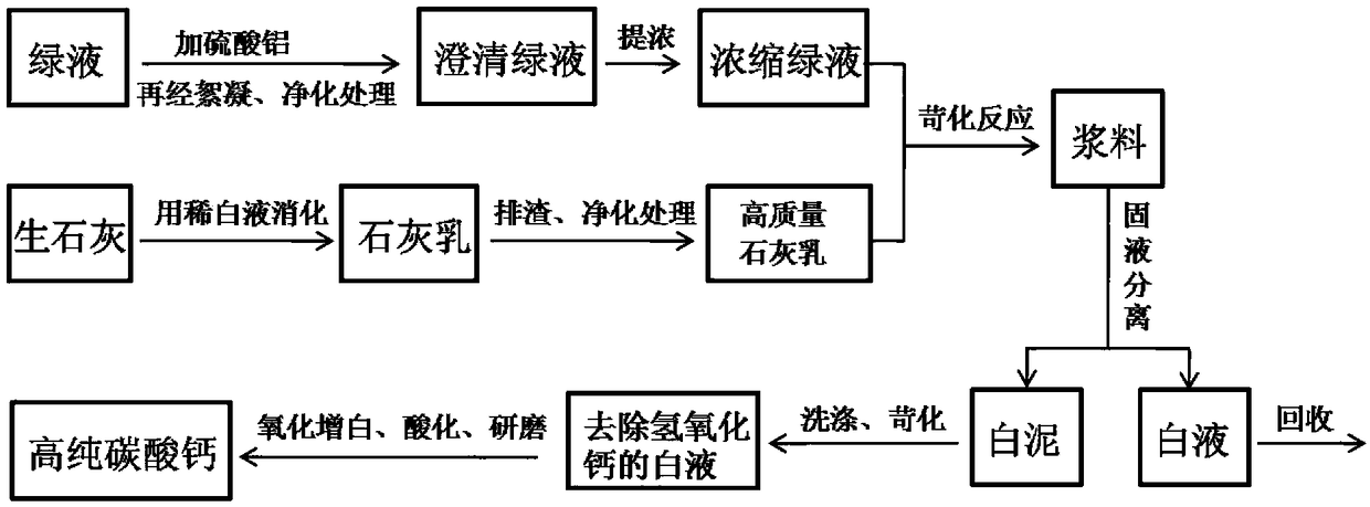 Method for refining high-purity calcium carbonate from green liquor by causticization