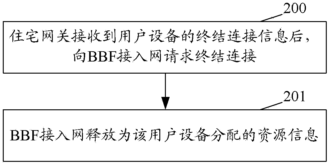 Method of realizing termination connection, and system of realizing termination connection