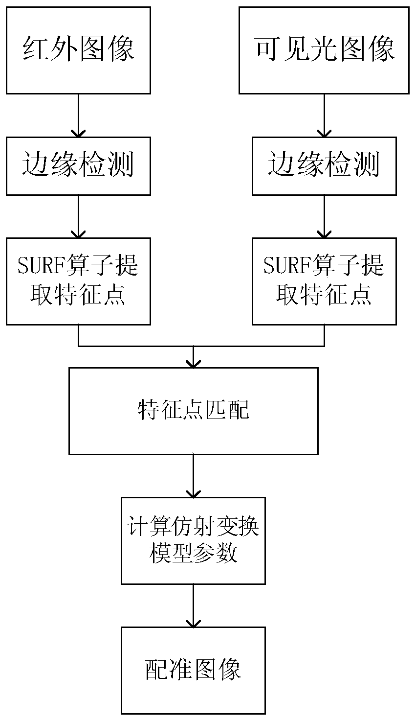 Registration method of infrared and visible light images of electrical equipment based on surf operator