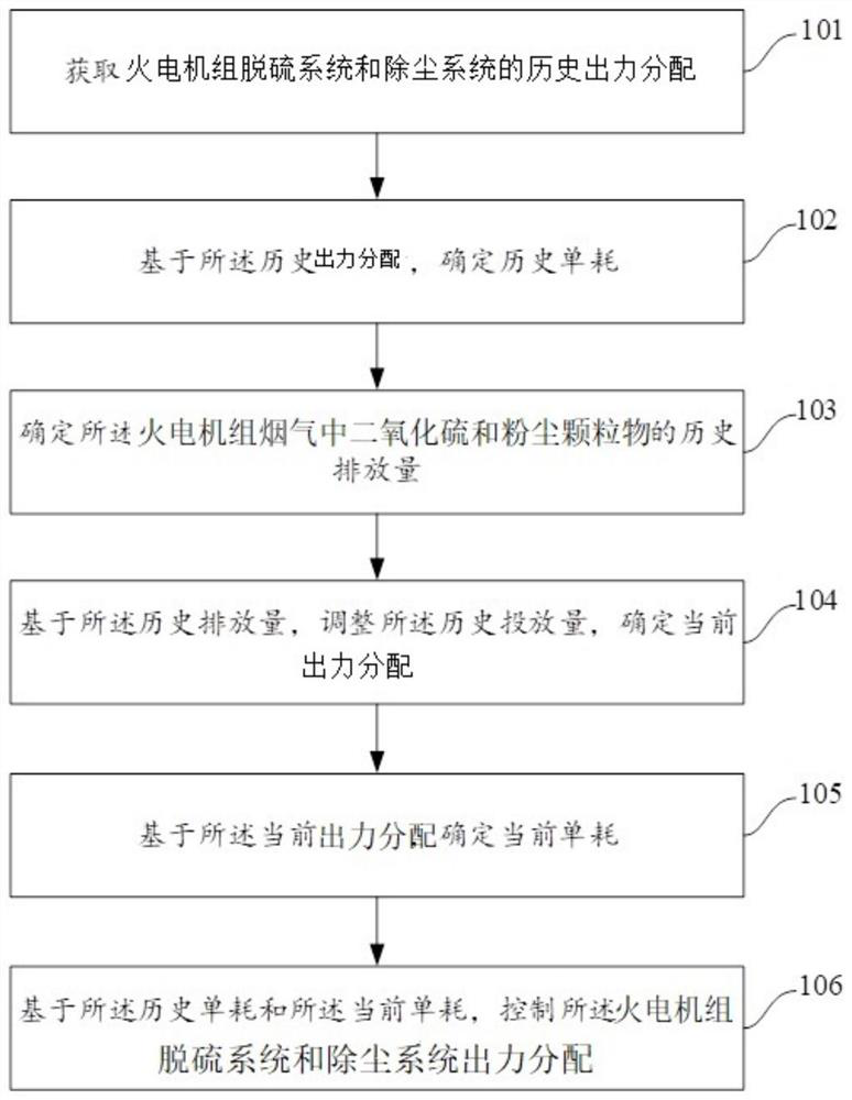 Setting method for collaborative optimization of desulfurization system and dust removal system of thermal power generating unit