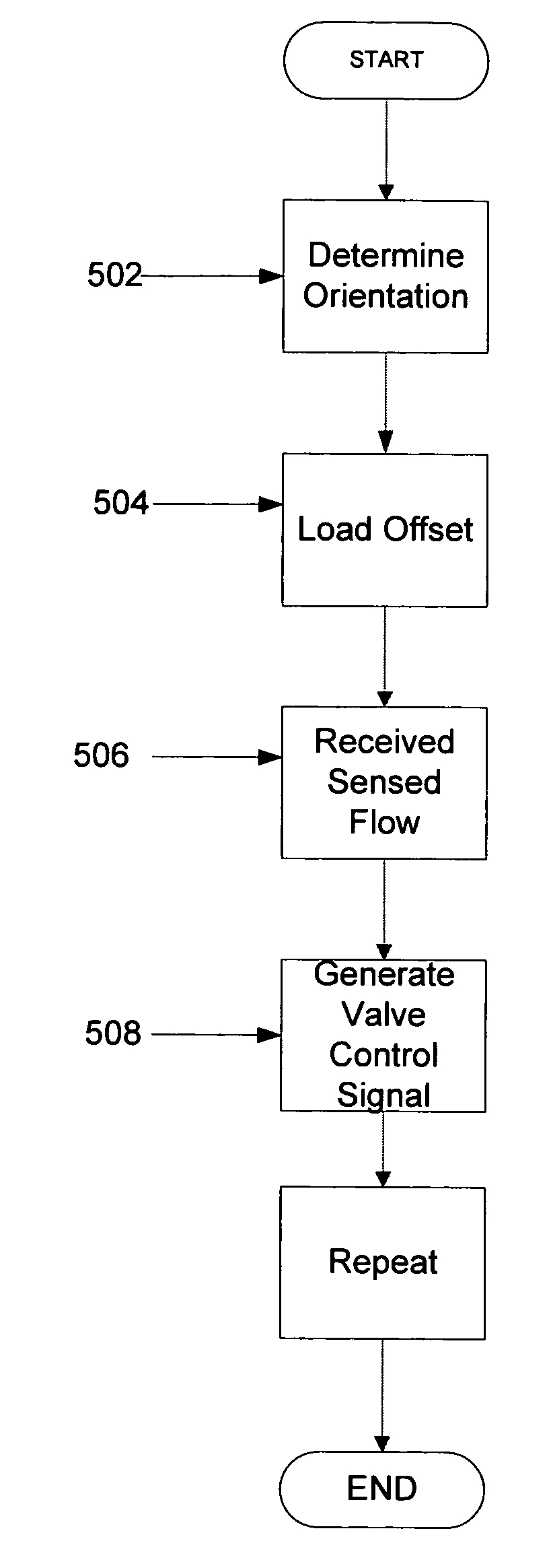 Attitude insensitive flow device system and method