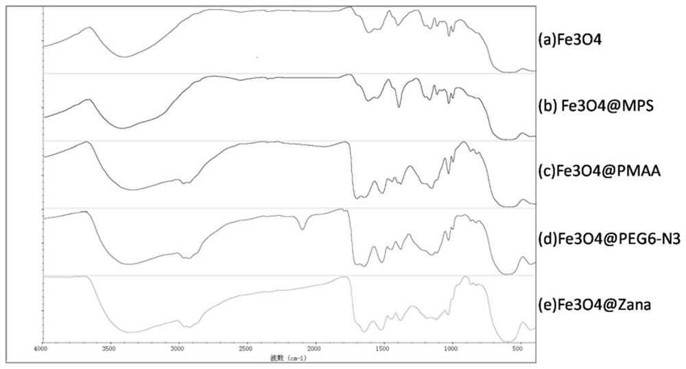 Zanamivir-magnetic nanoparticle conjugate, its preparation method and use