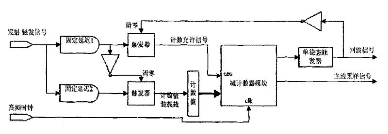 Analog test device of laser ranger