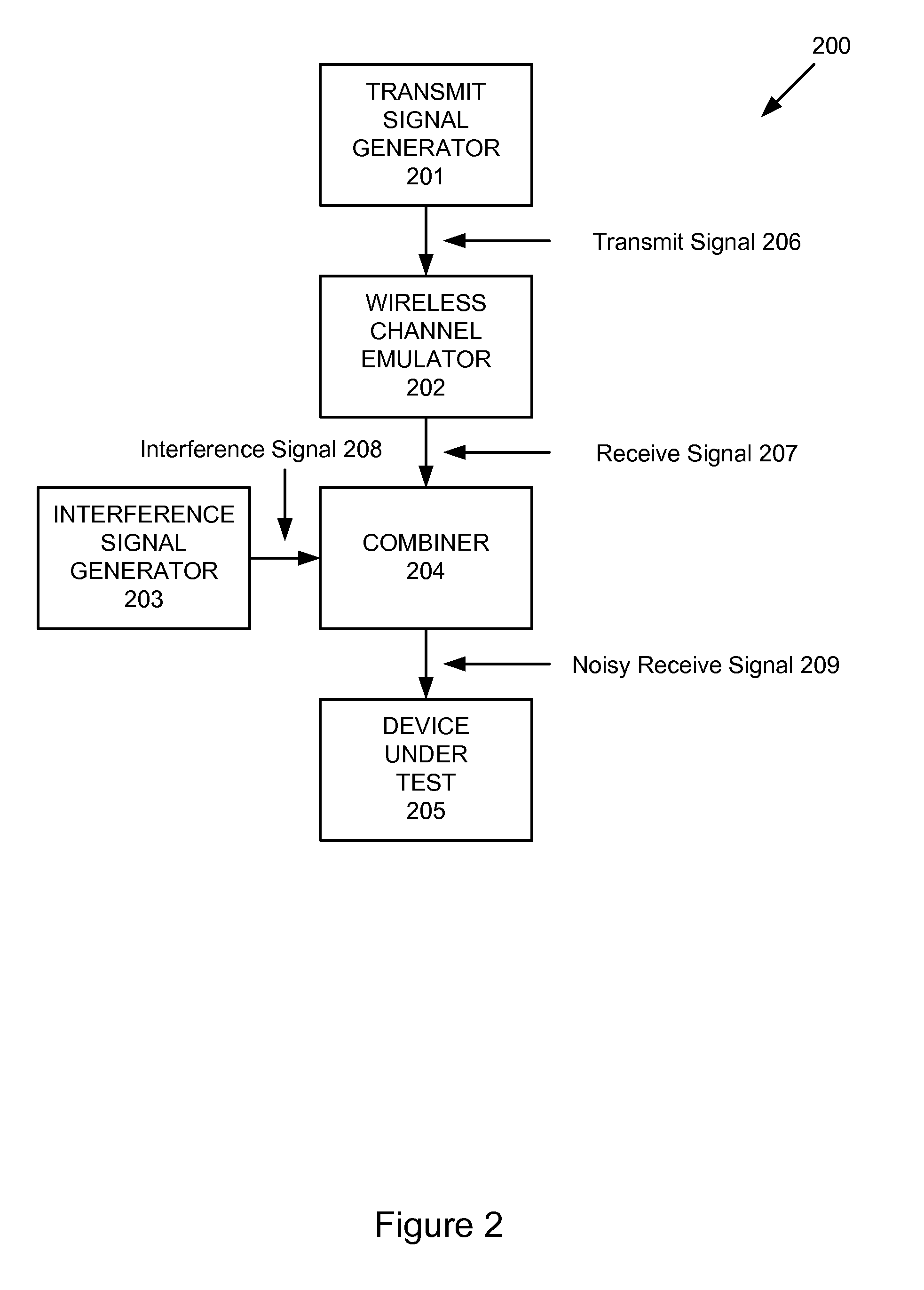 Method and apparatus to generate wireless test signals