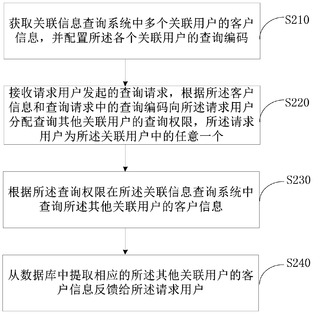 Associated information query method and device