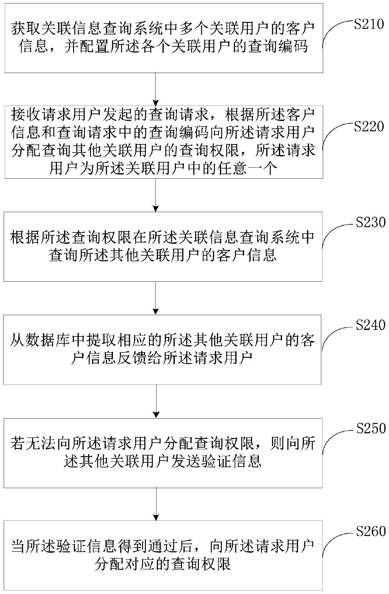 Associated information query method and device