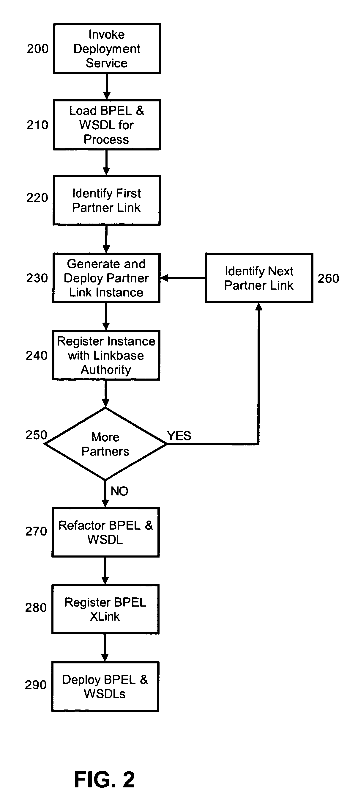 Dynamic binding of principal services in a cross-enterprise business process management system