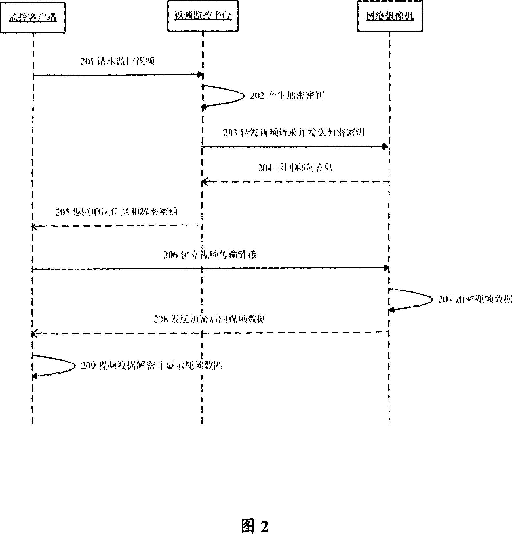 Video data encrypted system and method for network video monitoring