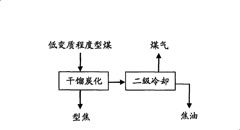 Formed coke and production method of formed coke, coal gas and tar