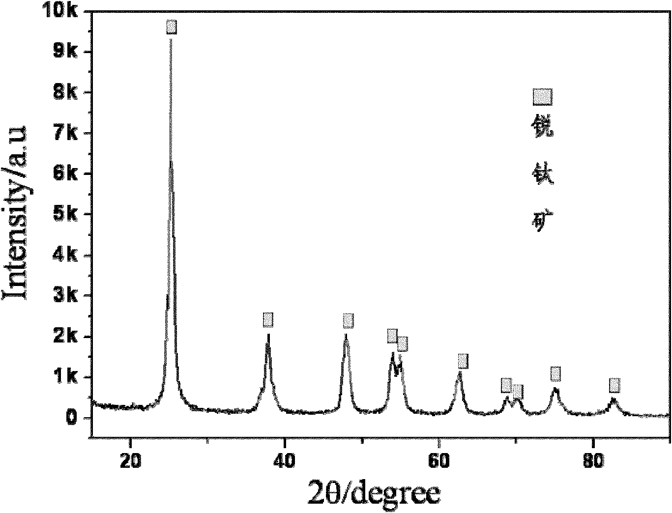 Preparation method of titanium dioxide powder with big particle diameter