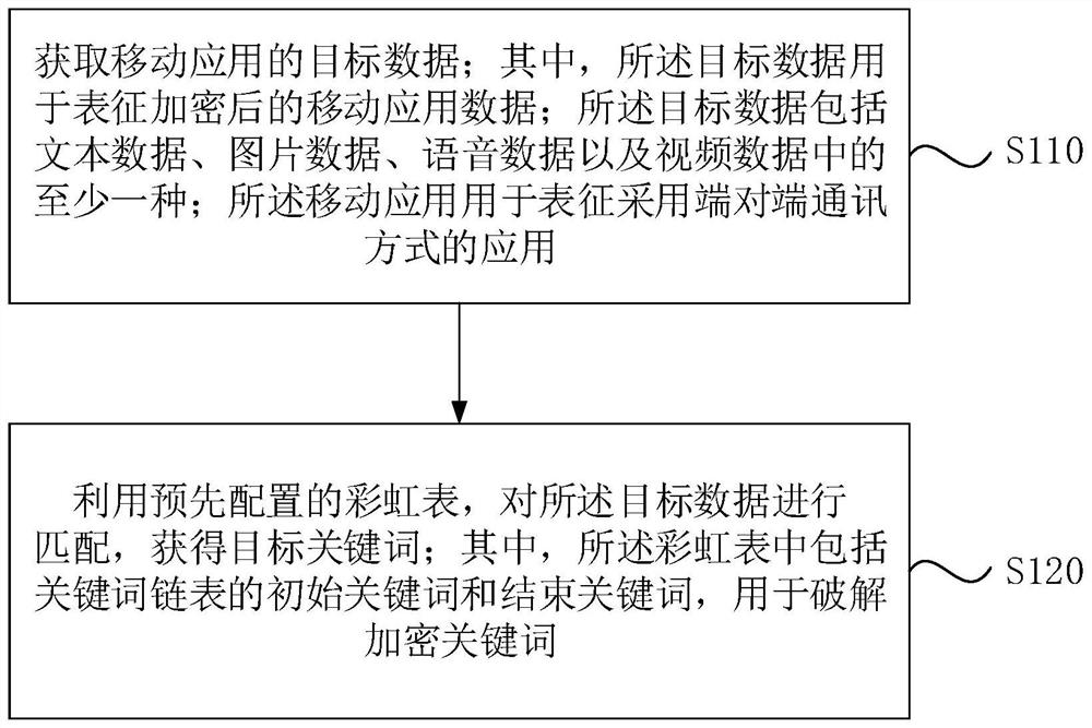 Rainbow table-based matching method and device, storage medium and electronic equipment