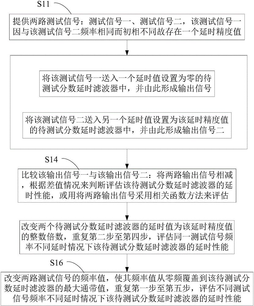 Delay performance test method and test device for fractional delay filter