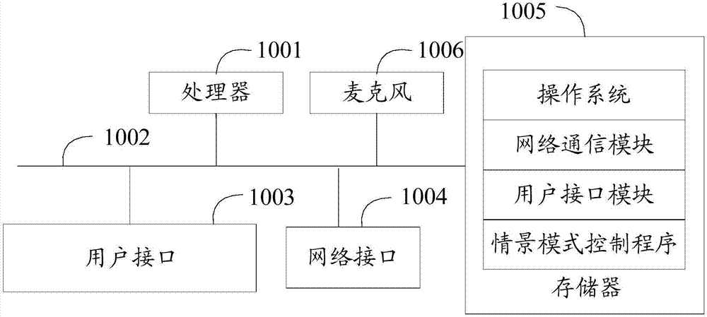 Method for making terminal enter specific scene mode, electronic terminal and storage medium