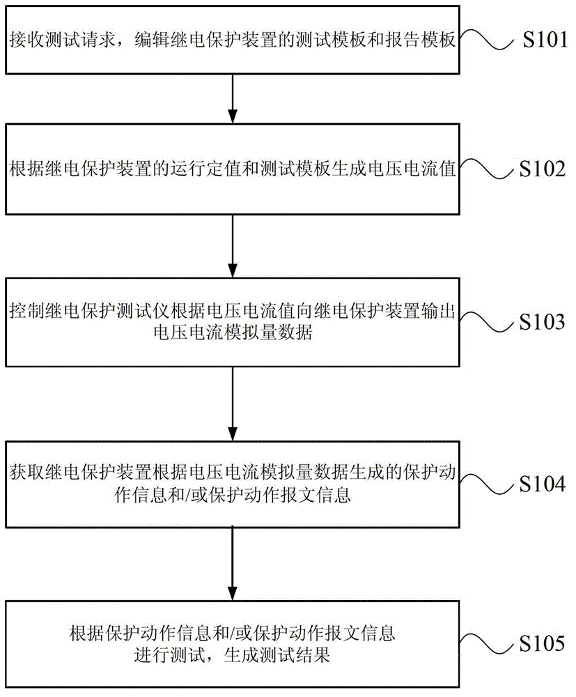 Relay protection device fixed vale automatic test method and system