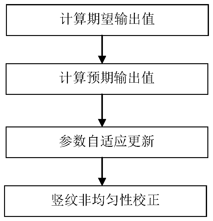 A Method for Removing Streak Noise in Infrared Image Based on Local Correlation