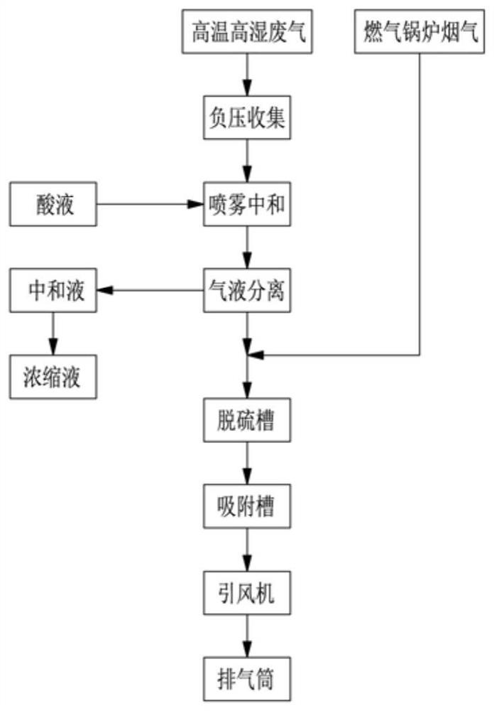 Waste gas comprehensive purification process in feed processing industry