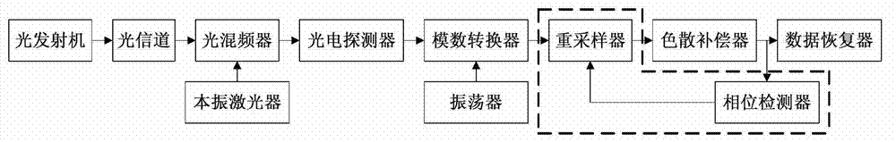 Phase detection method for clock recovery and apparatuses