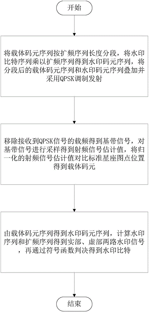 QPSK signal modulation-based radio frequency watermark embedding and extracting method and system