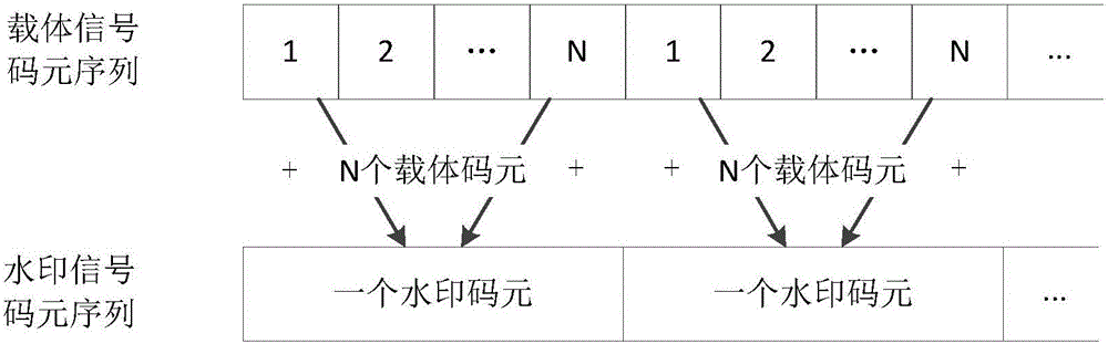 QPSK signal modulation-based radio frequency watermark embedding and extracting method and system