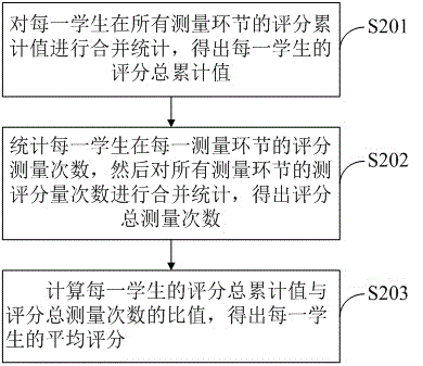 Classroom student interaction grading measurement method and system thereof