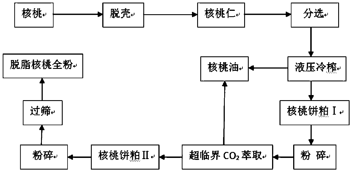 Whole degreased walnut powder and its preparation method and application