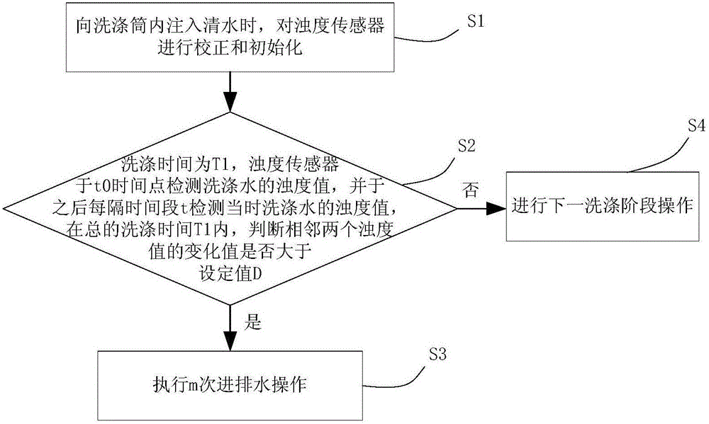 Method for improving cleaning rate and washing equipment