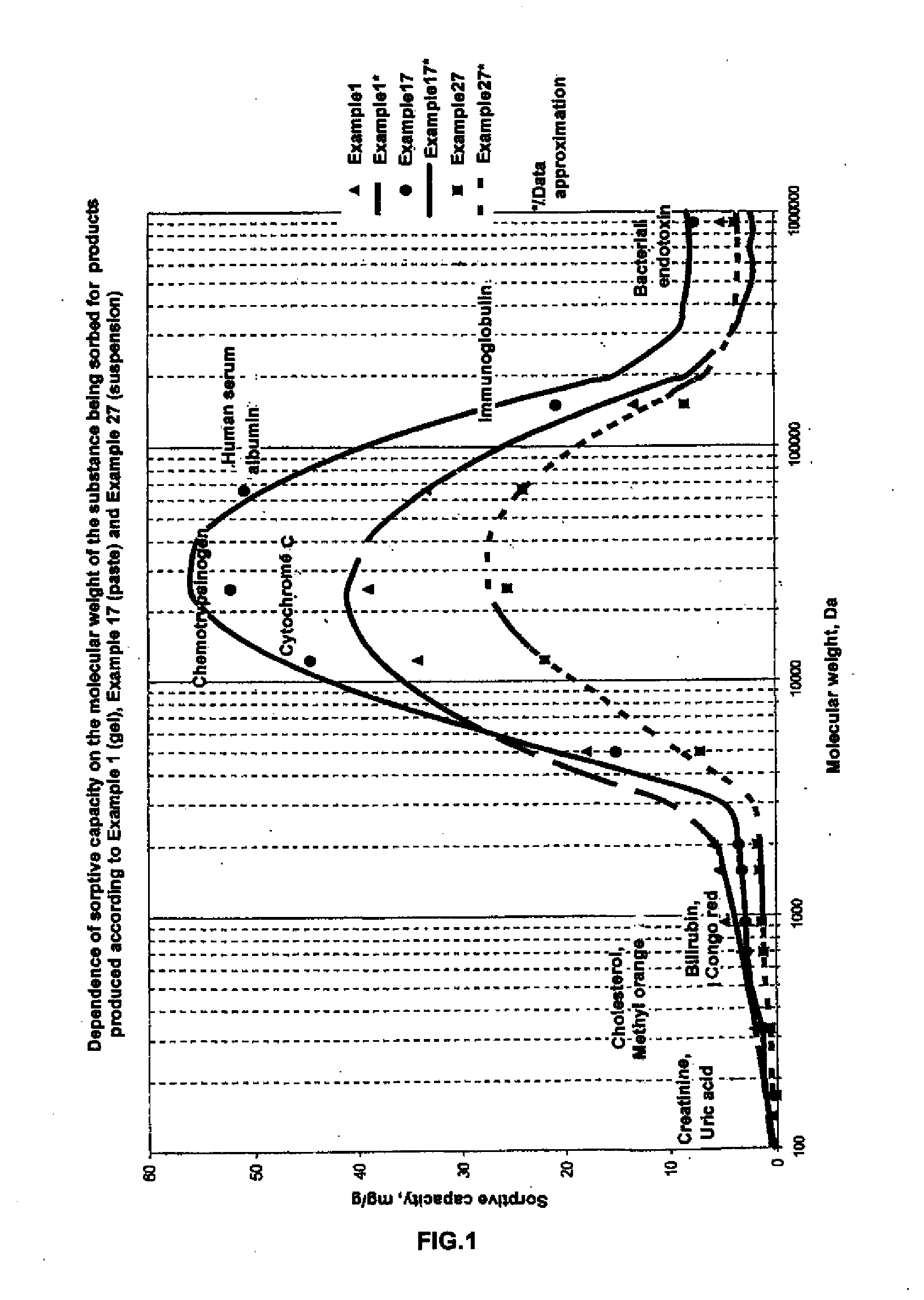 Method for producing a sorbent based on a methyl-silicic acid hydrogel