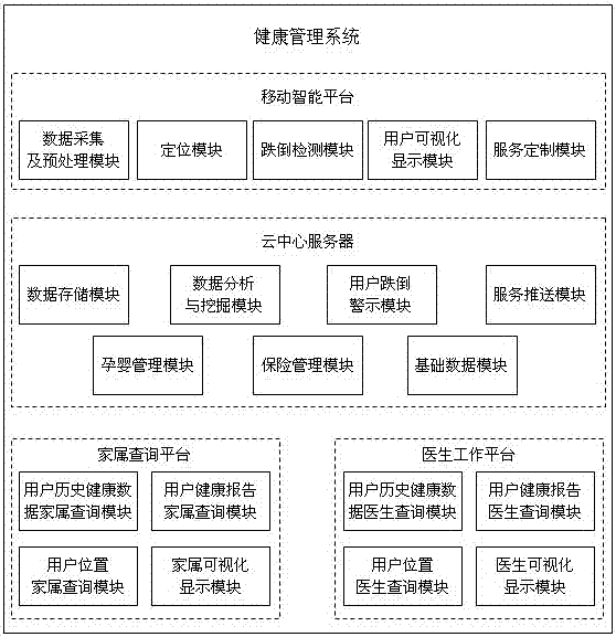 Health management system and method based on internet of things and cloud computing
