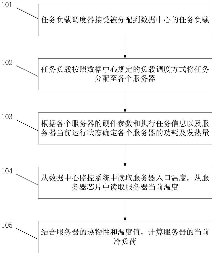 Data center cooling load distribution determination method and system based on information flow characteristics