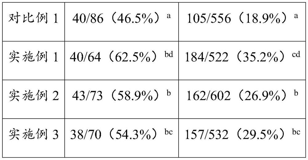 Medicine for improving pregnancy rate and/or embryo survival rate during embryo transplantation and application of medicine