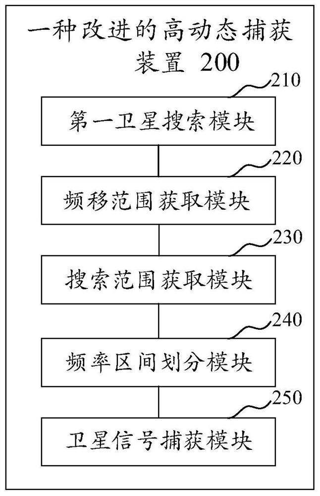 Improved high-dynamic capture method, device and equipment and storage medium